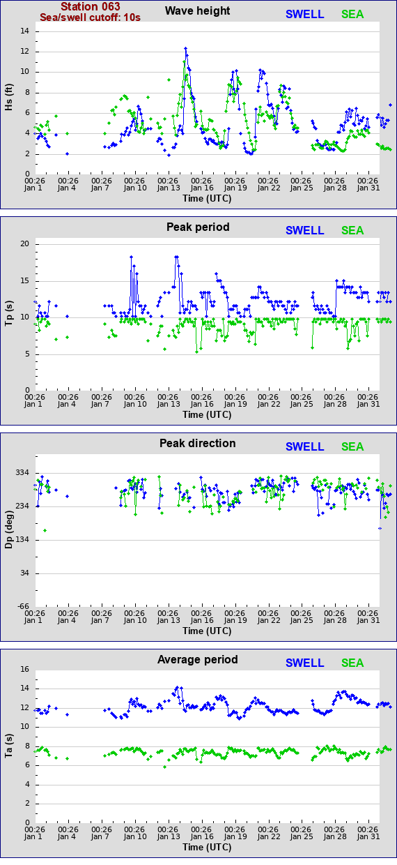 Sea swell plot