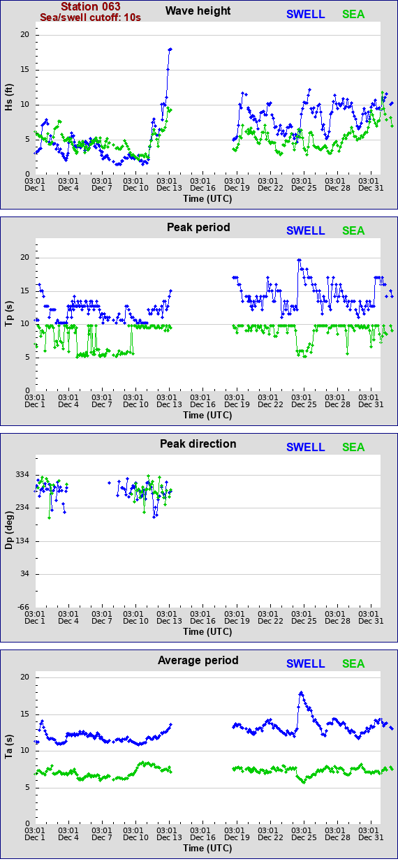 Sea swell plot