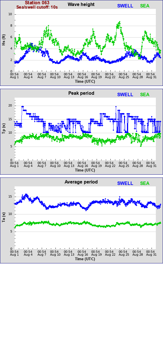 Sea swell plot