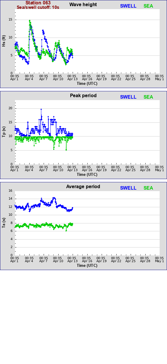 Sea swell plot