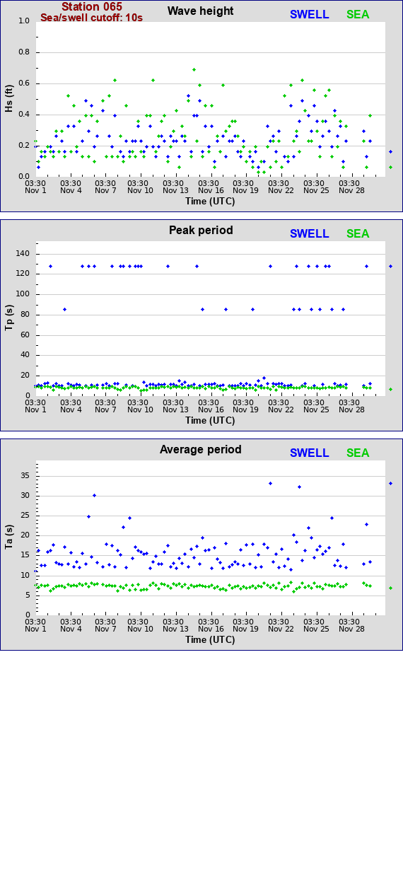 Sea swell plot