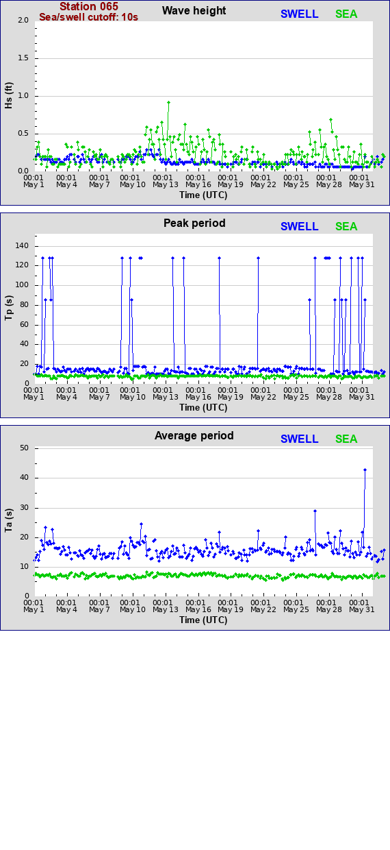 Sea swell plot