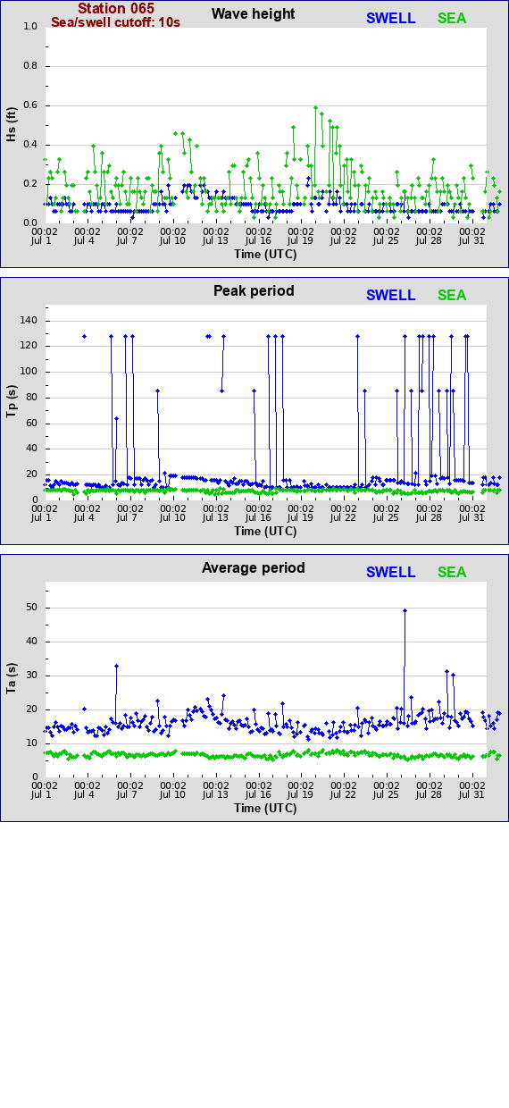 Sea swell plot