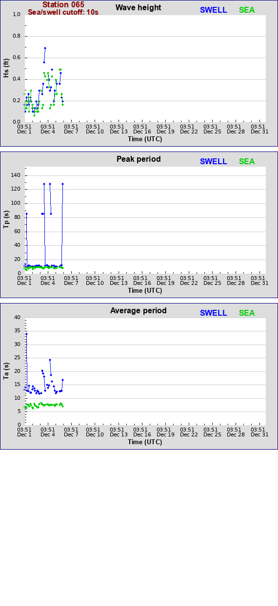 Sea swell plot