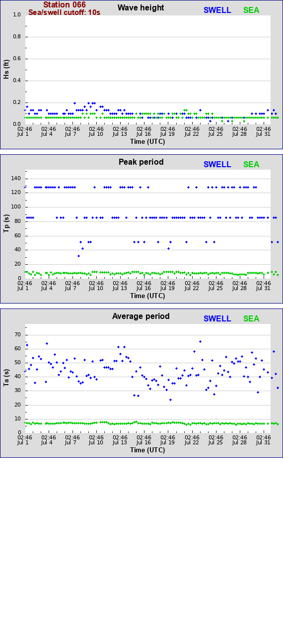 Sea swell plot