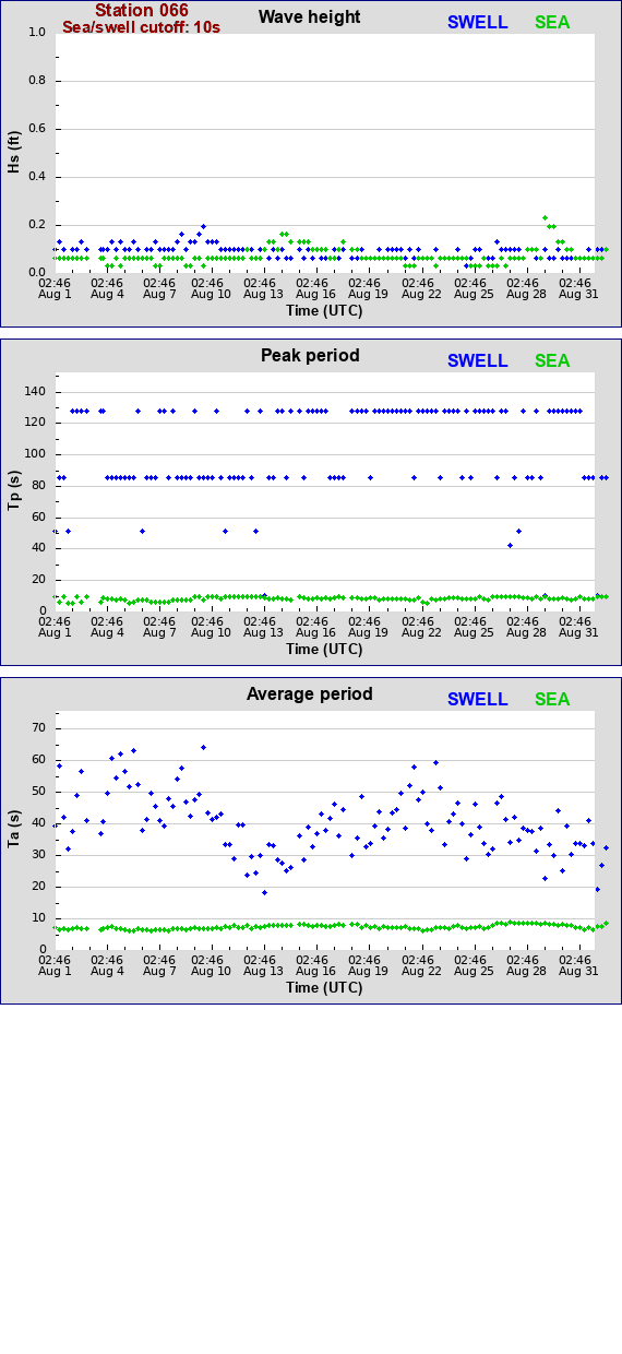 Sea swell plot