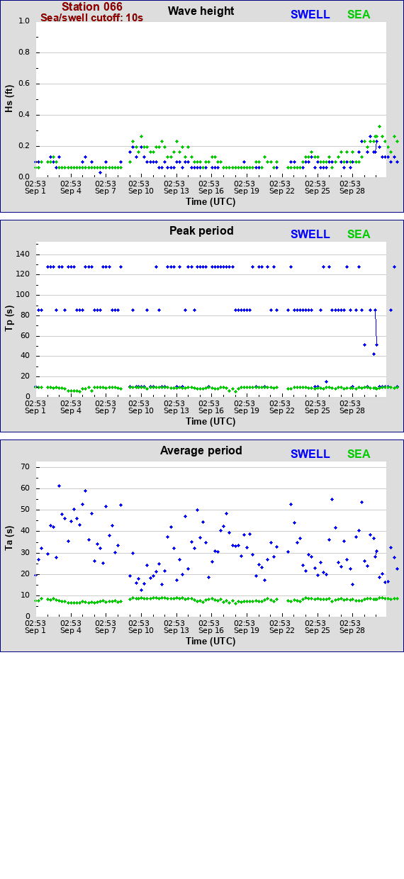 Sea swell plot