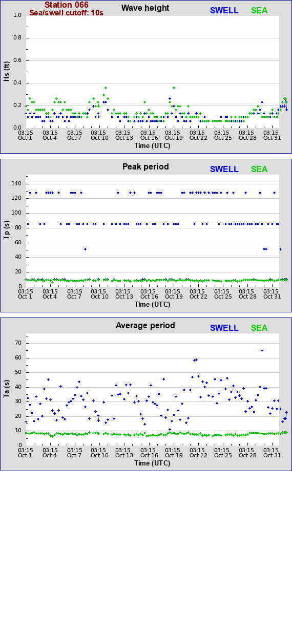 Sea swell plot