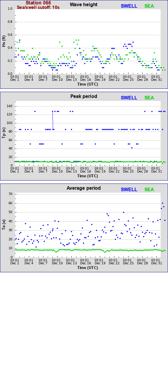 Sea swell plot