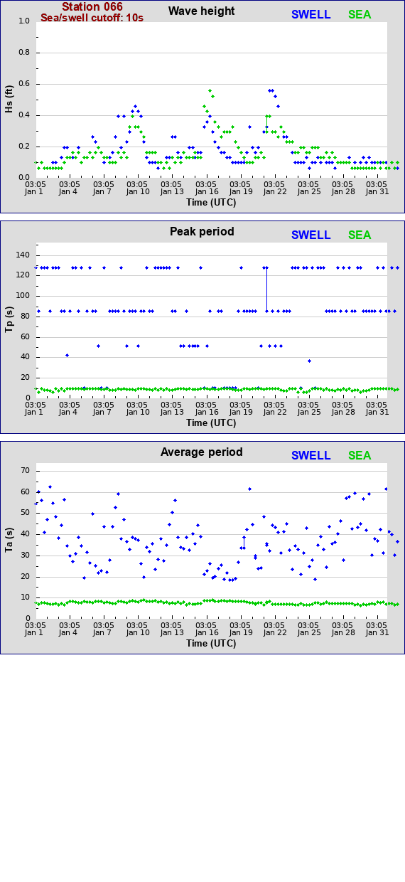 Sea swell plot