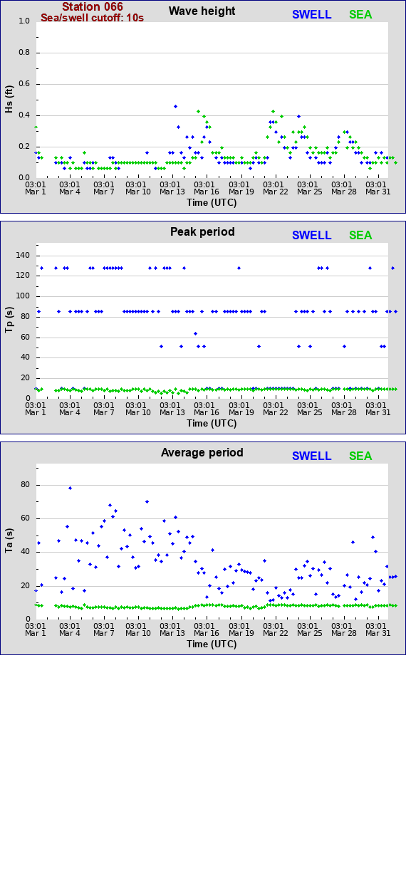 Sea swell plot