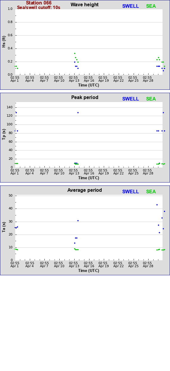 Sea swell plot