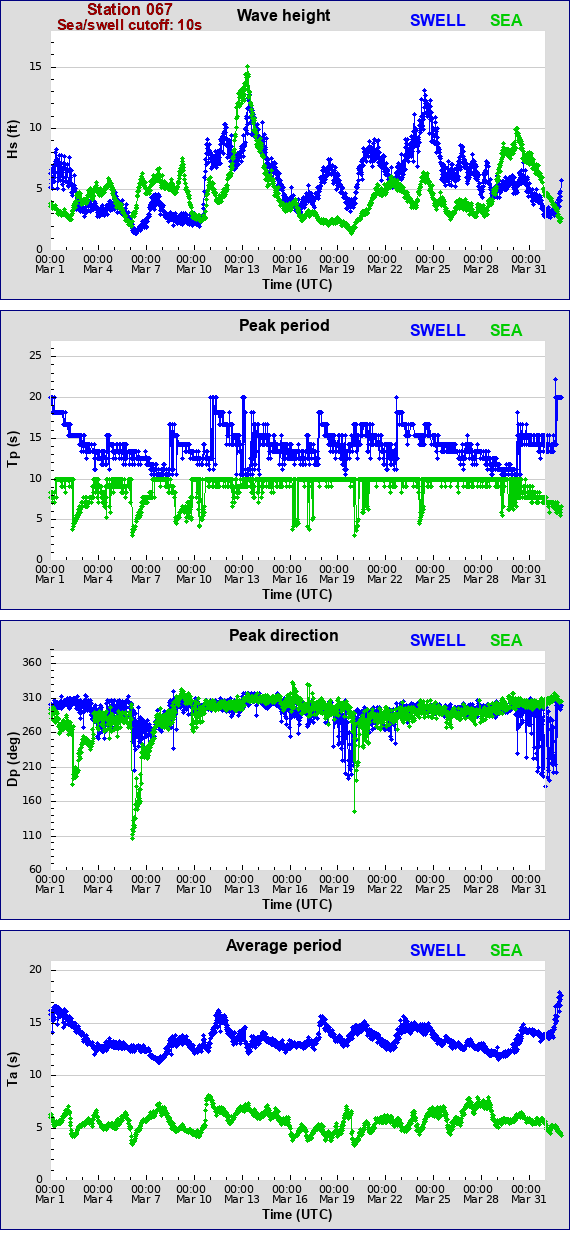 Sea swell plot