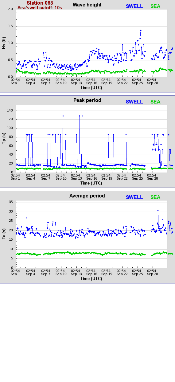 Sea swell plot