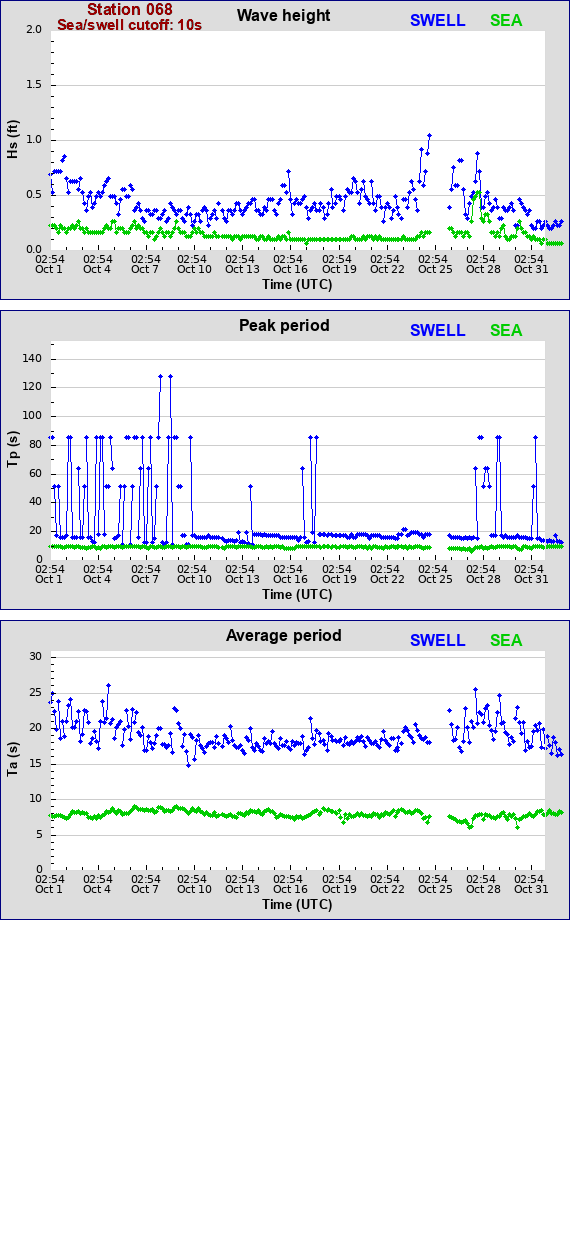 Sea swell plot