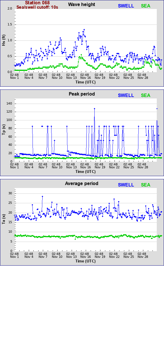 Sea swell plot