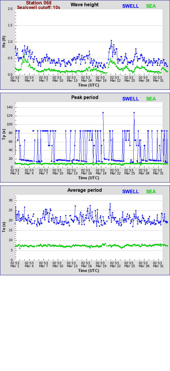 Sea swell plot