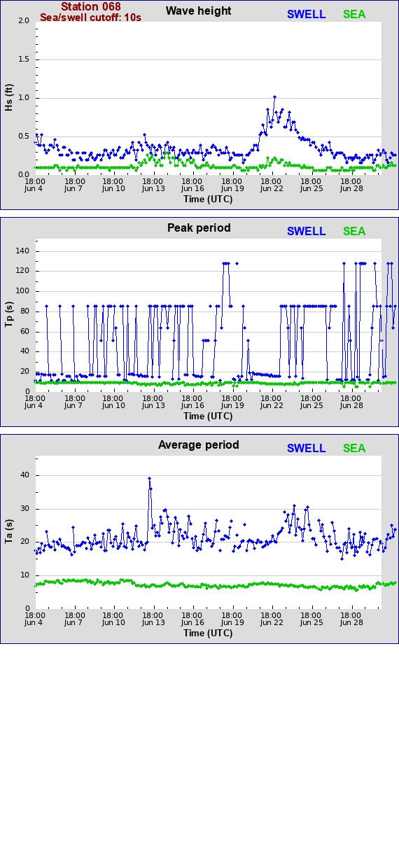 Sea swell plot