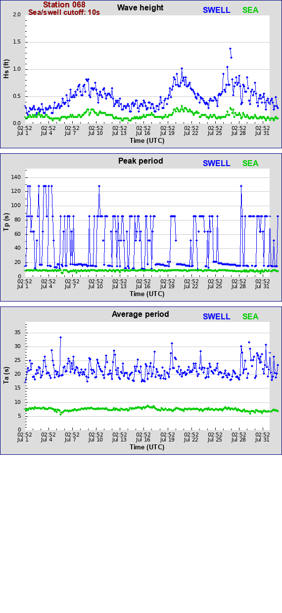 Sea swell plot