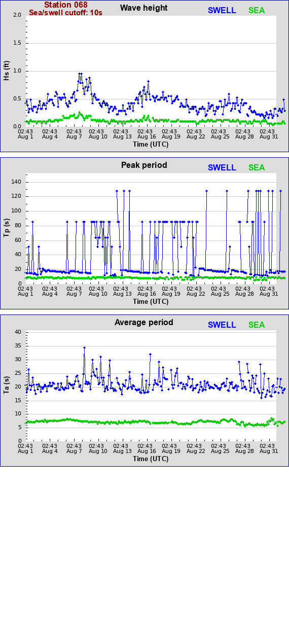 Sea swell plot