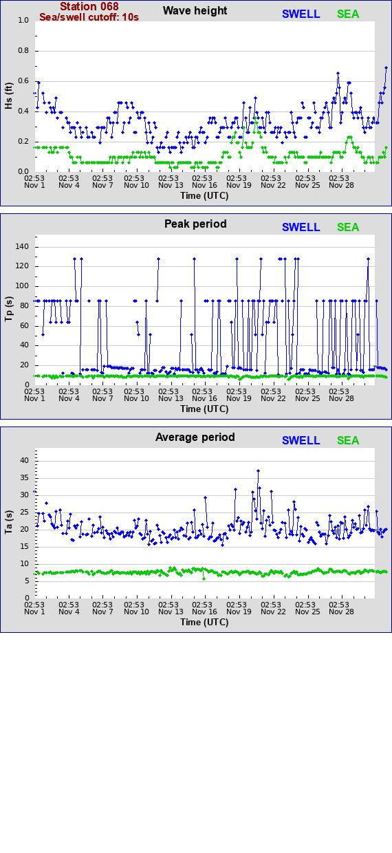 Sea swell plot