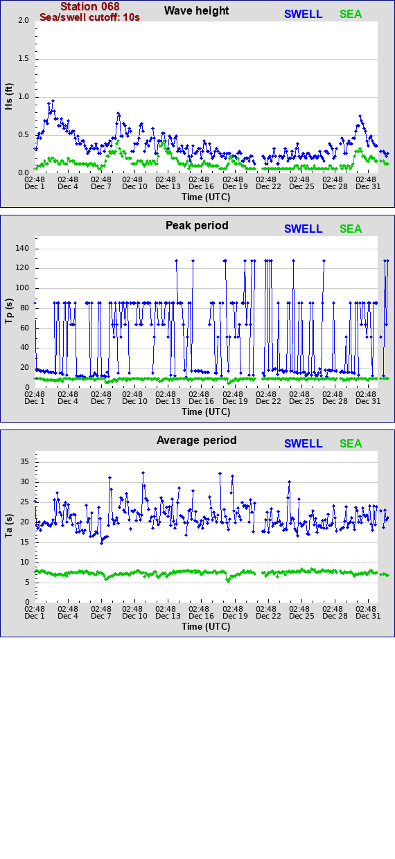 Sea swell plot