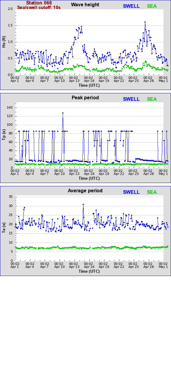 Sea swell plot