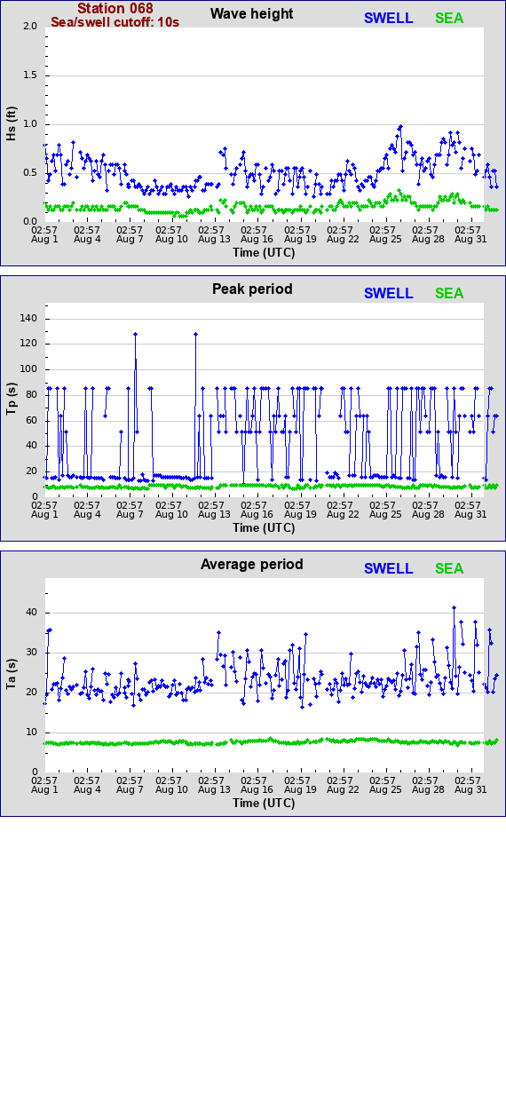 Sea swell plot