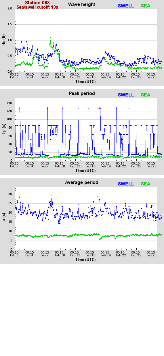 Sea swell plot