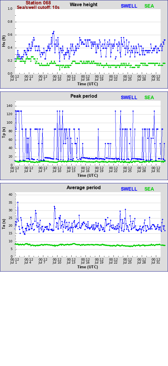 Sea swell plot