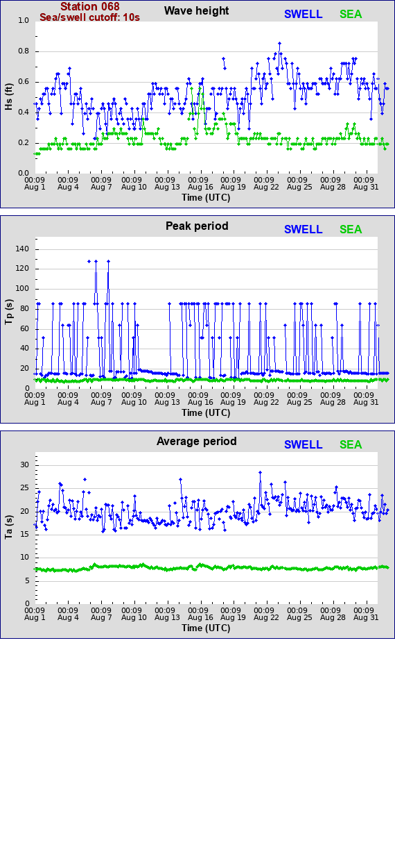 Sea swell plot