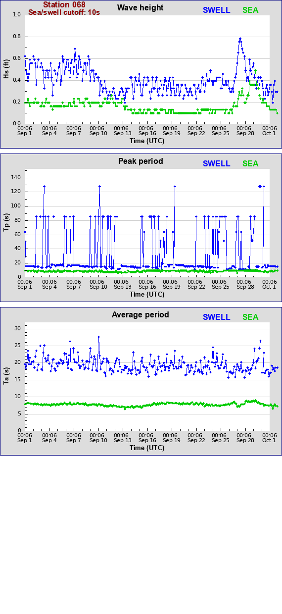 Sea swell plot