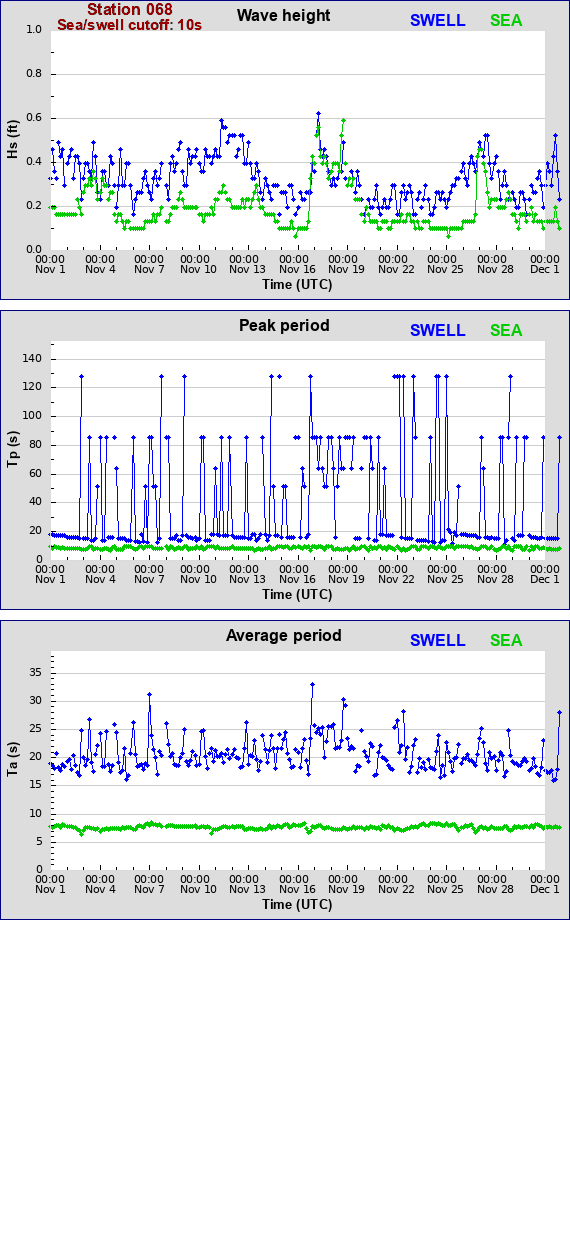 Sea swell plot