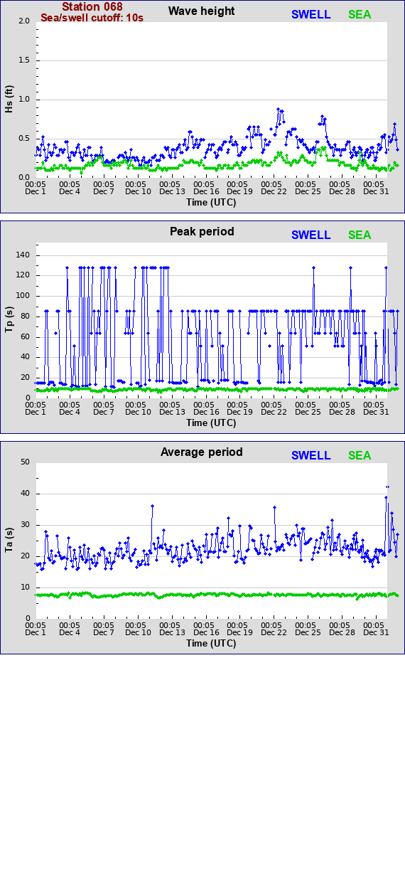 Sea swell plot