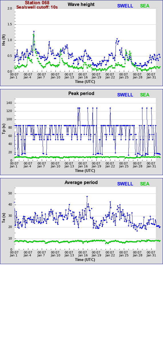 Sea swell plot