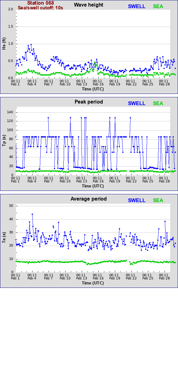 Sea swell plot