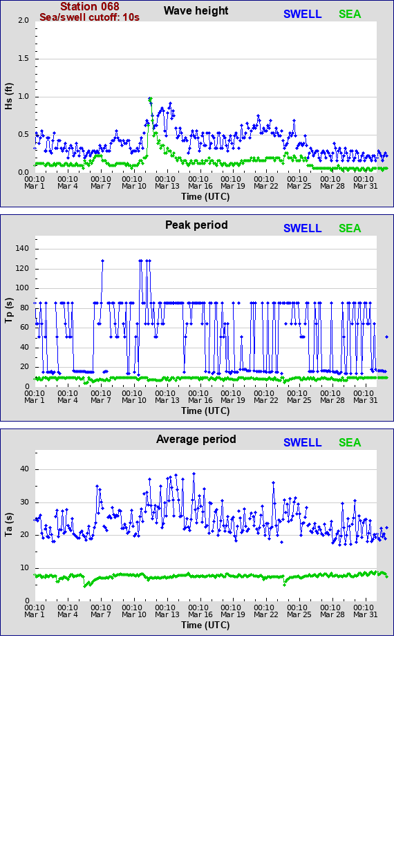 Sea swell plot