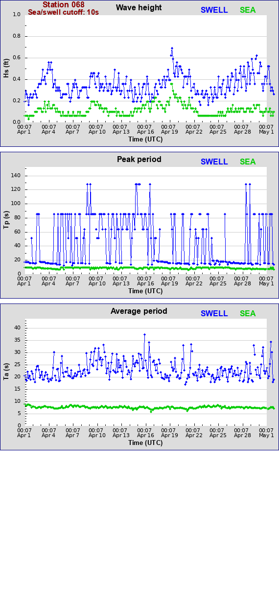 Sea swell plot