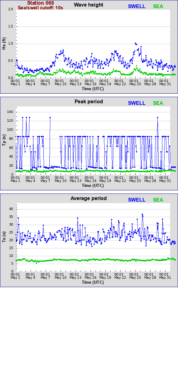 Sea swell plot