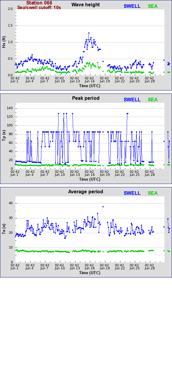 Sea swell plot