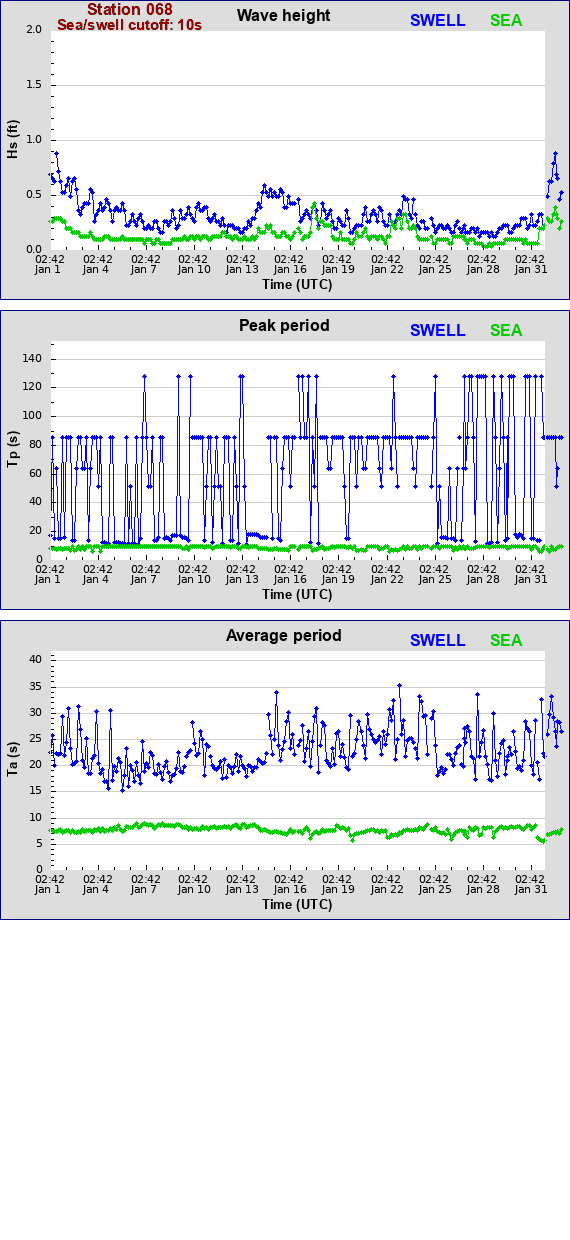 Sea swell plot