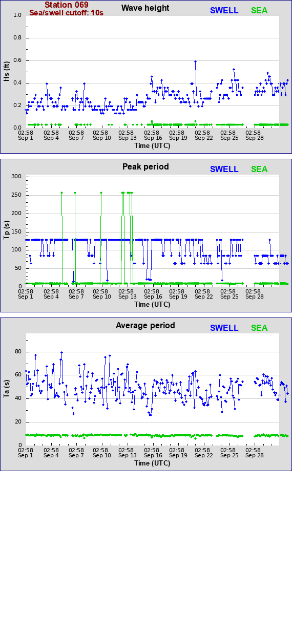 Sea swell plot