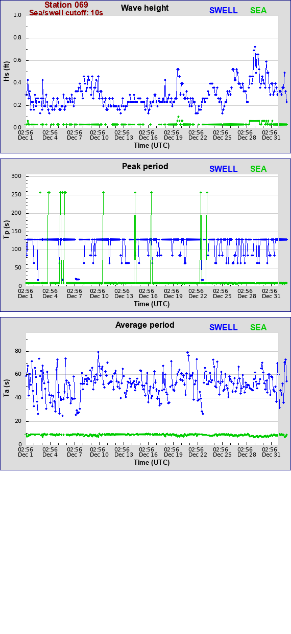 Sea swell plot