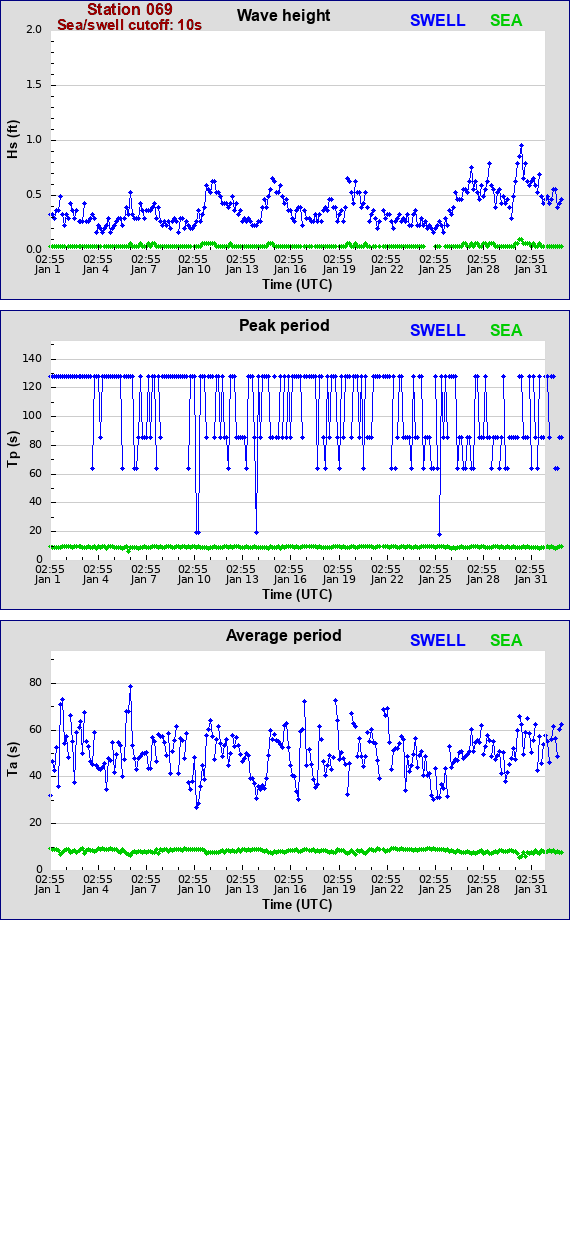 Sea swell plot