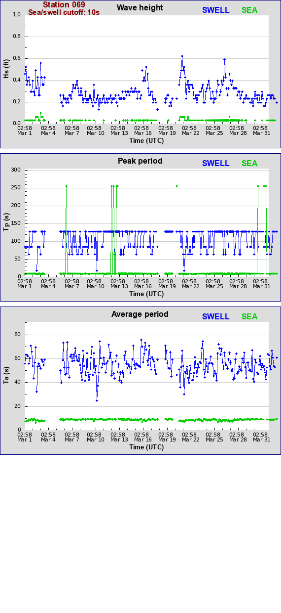 Sea swell plot