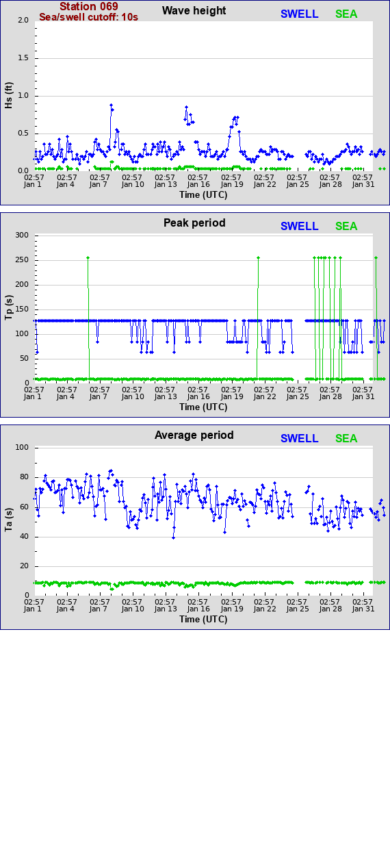 Sea swell plot