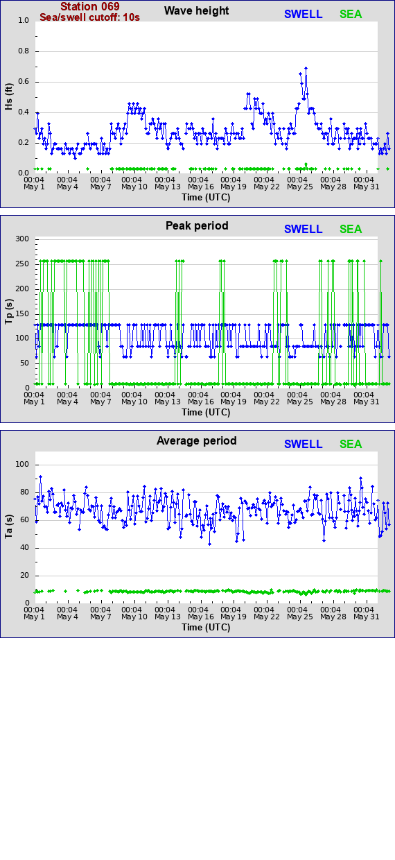 Sea swell plot