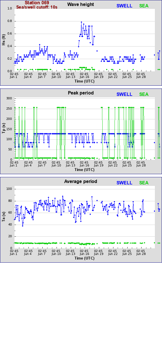 Sea swell plot