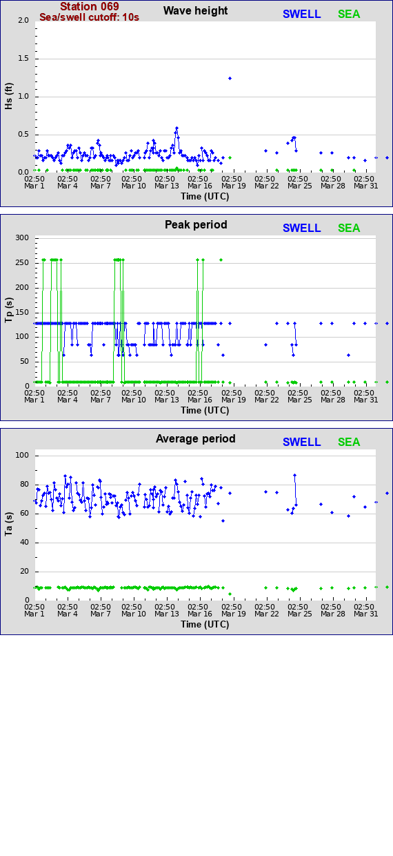 Sea swell plot