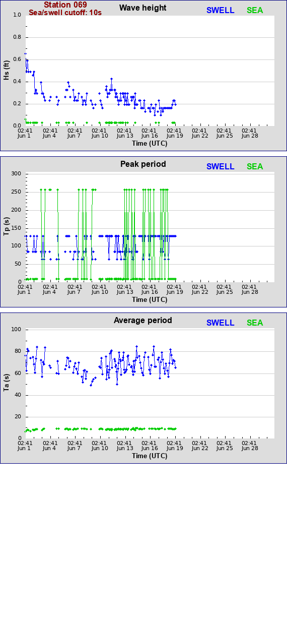 Sea swell plot